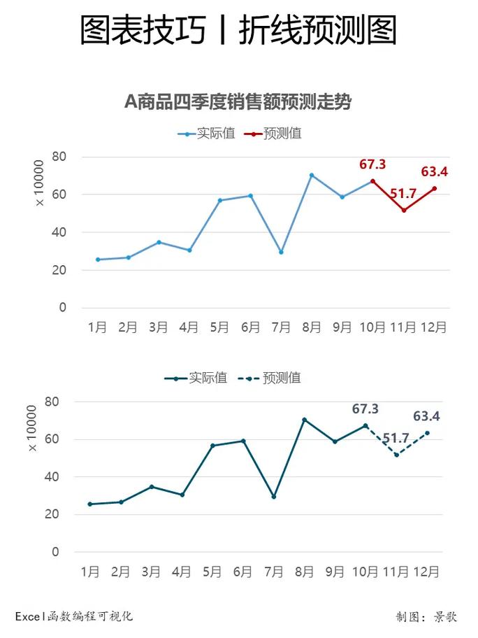 商务活动折线图使用_销量走势图制作_观察销售额时间序列走势图表