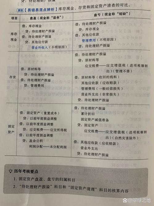 自然灾害固定资产盘亏会计处理_固定资产盘亏待处理财产损益核算_待处理的固定资产盘亏损失
