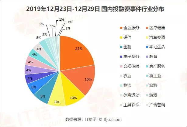 投融资市场分析_企业服务医疗健康投资趋势_星空创联融资