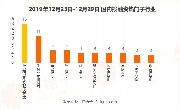 投融资市场分析_星空创联融资_企业服务医疗健康投资趋势