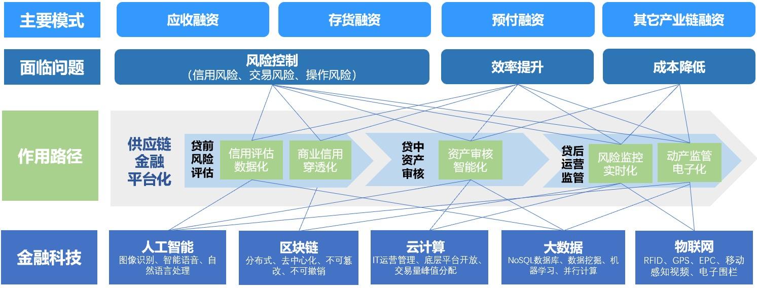 腾讯云供应链金融智慧服务平台_供应链金融和融资租赁_大数据供应链金融平台