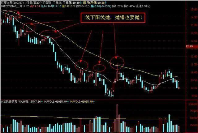 股票走势图 分析_线上阴线买策略_阴线买入技巧