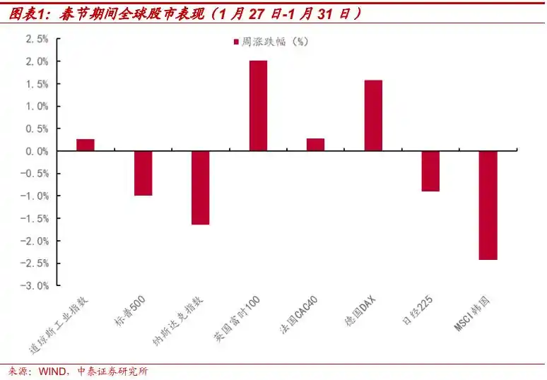 2025年二月二十九日股市大盘_2025年春节消费市场数据_春节期间全球股市走势分析