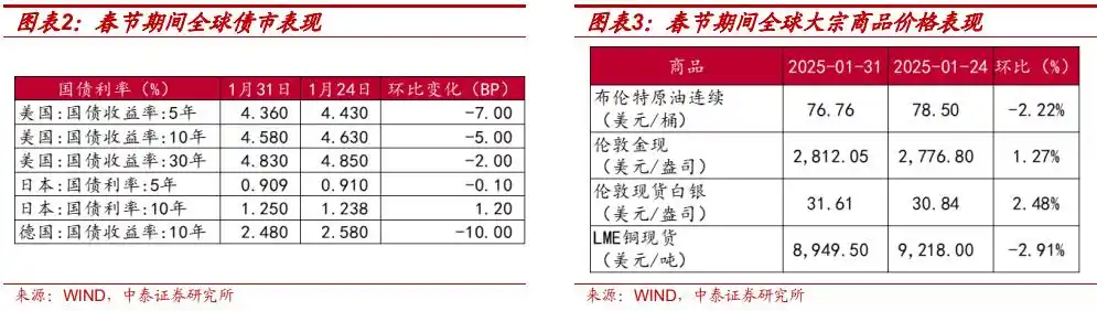 2025年二月二十九日股市大盘_2025年春节消费市场数据_春节期间全球股市走势分析