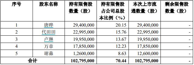 限售股解禁市值分析 _首发原始股解禁是利好吗_