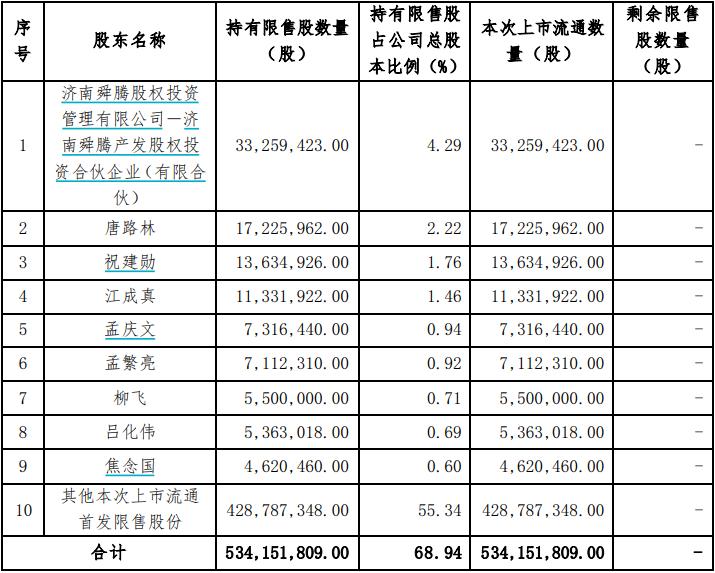 _首发原始股解禁是利好吗_ 限售股解禁市值分析