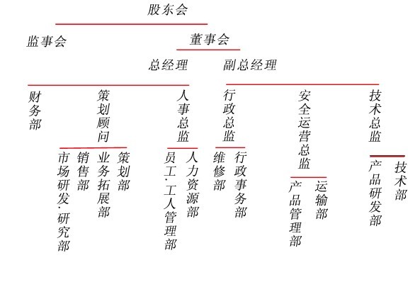 小公司职务分类_中等公司职务架构_公司找员工融资流程图