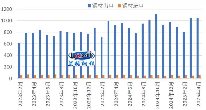 2025年钢材出口形势分析_2025年4月钢筋价格走势图_2025年4月中国钢材出口量同比增长