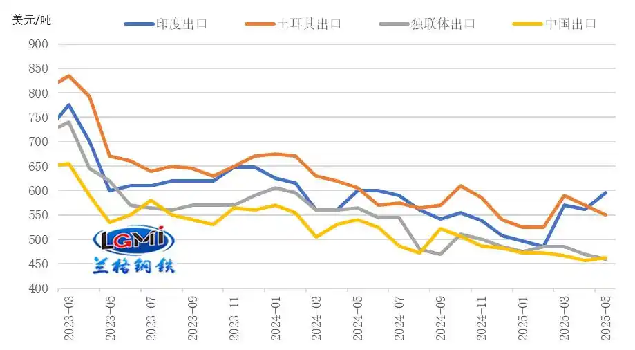 2025年4月钢筋价格走势图_2025年4月中国钢材出口量同比增长_2025年钢材出口形势分析