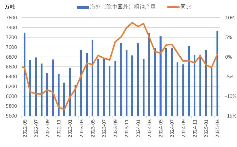 2025年4月中国钢材出口量同比增长_2025年钢材出口形势分析_2025年4月钢筋价格走势图