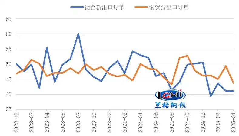 2025年钢材出口形势分析_2025年4月钢筋价格走势图_2025年4月中国钢材出口量同比增长
