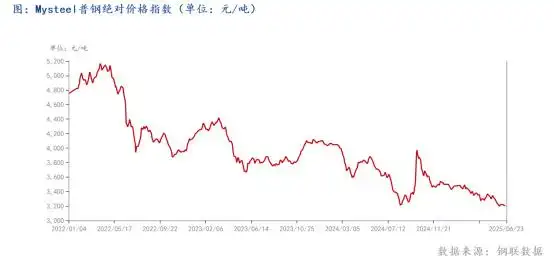 建筑钢材价格走势分析_2025年建筑钢材市场供需格局_2025年4月钢筋价格走势图
