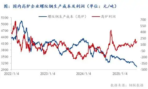 建筑钢材价格走势分析_2025年建筑钢材市场供需格局_2025年4月钢筋价格走势图