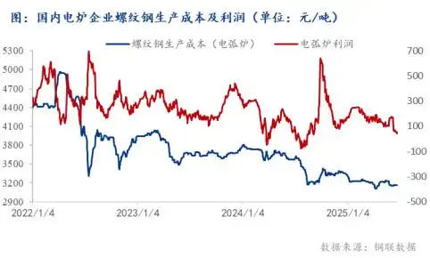 2025年建筑钢材市场供需格局_2025年4月钢筋价格走势图_建筑钢材价格走势分析
