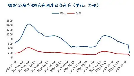 2025年4月钢筋价格走势图_2025年建筑钢材市场供需格局_建筑钢材价格走势分析