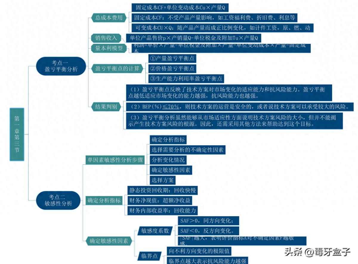 盈亏平衡分析_技术经济指标的合理性_敏感性分析