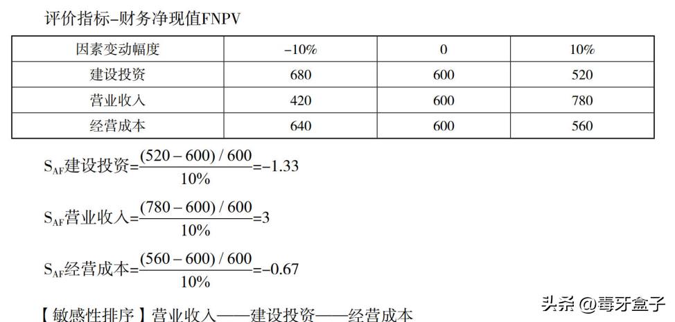 盈亏平衡分析_敏感性分析_技术经济指标的合理性