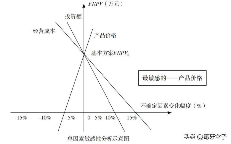 敏感性分析_盈亏平衡分析_技术经济指标的合理性