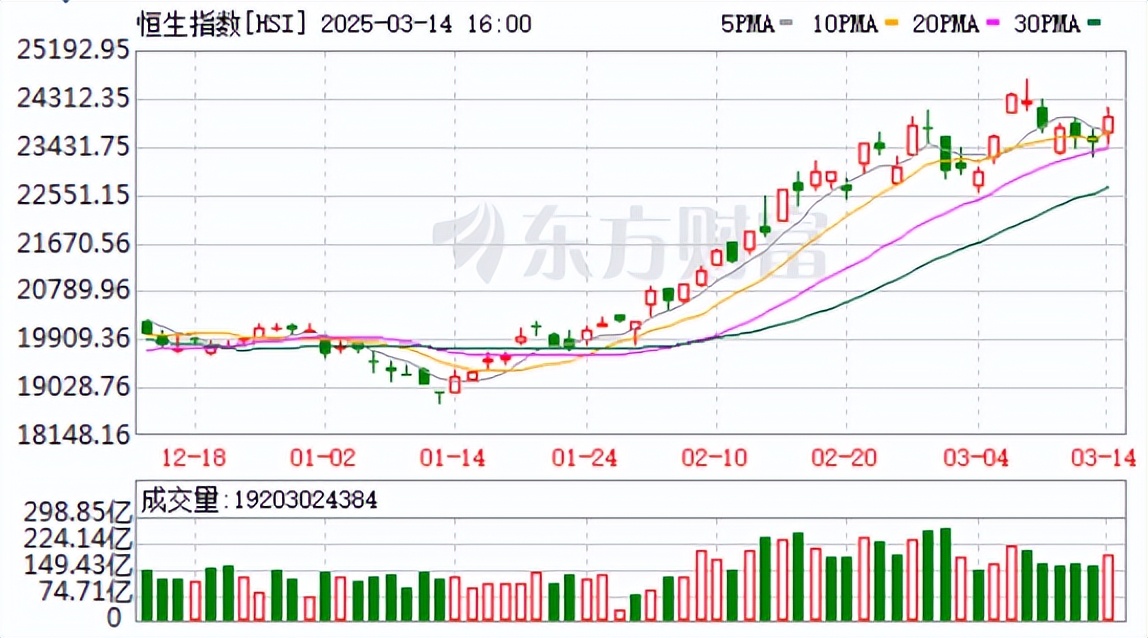恒生指数涨超2%A股表现强势_道琼斯历史走势图_A股上证指数大涨60点