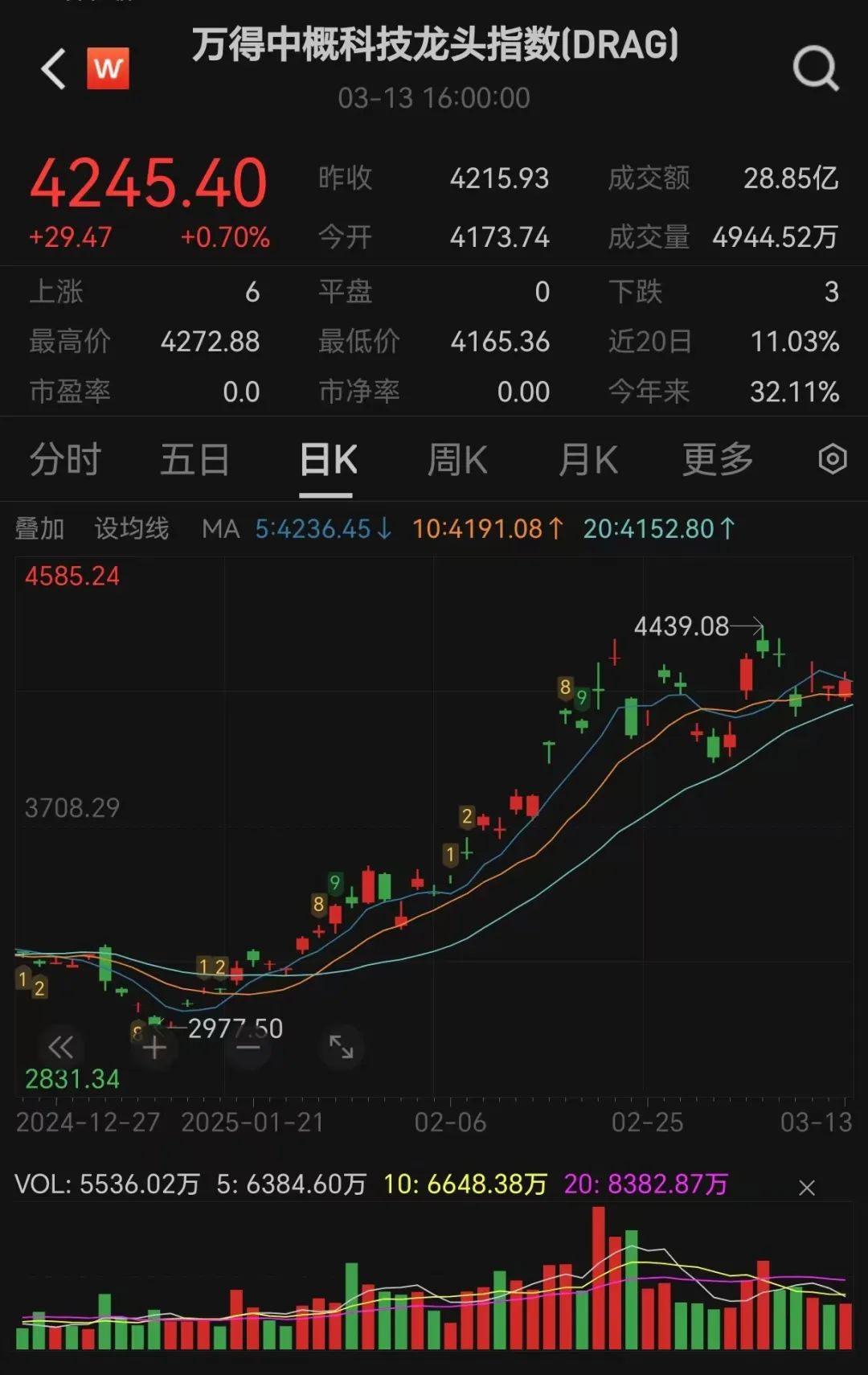恒生指数涨超2%A股表现强势_A股上证指数大涨60点_道琼斯历史走势图