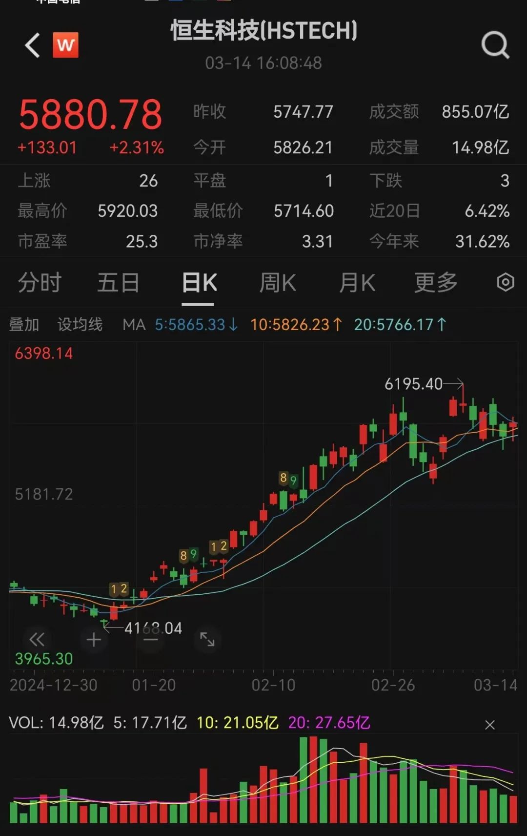 A股上证指数大涨60点_道琼斯历史走势图_恒生指数涨超2%A股表现强势