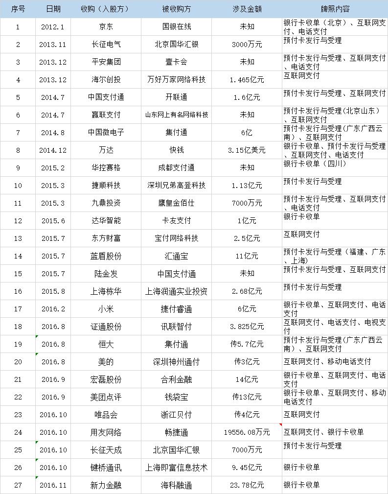 支付牌照抢购热潮及价格上涨_央行收紧政策后第三方支付牌照存量时代_为什么有人高价收企业支付宝