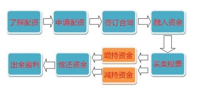 如果为股票配资提供便利_股票配资风险分析_股票配资定义