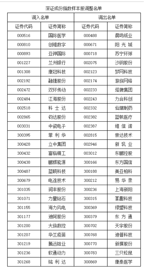 创业板指样本股变动_深证成指样本股调整_深证成指有哪些股票