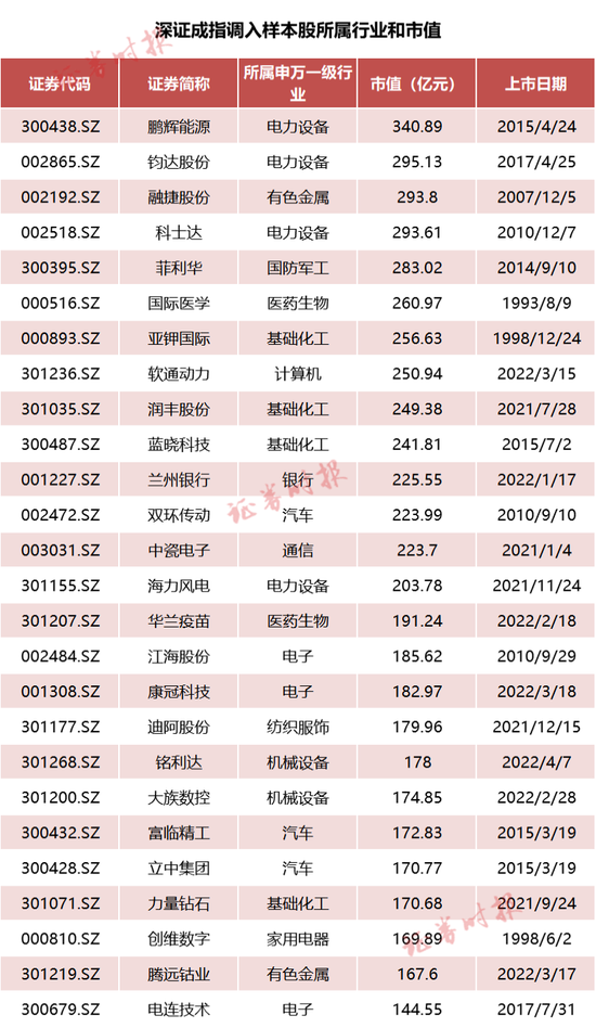 创业板指样本股变动_深证成指样本股调整_深证成指有哪些股票