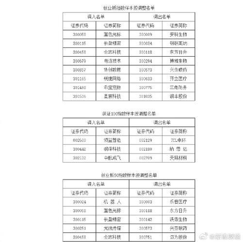 创业板指样本股变动_深证成指有哪些股票_深证成指样本股调整