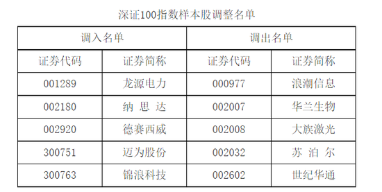 深证成指有哪些股票_创业板指样本股变动_深证成指样本股调整