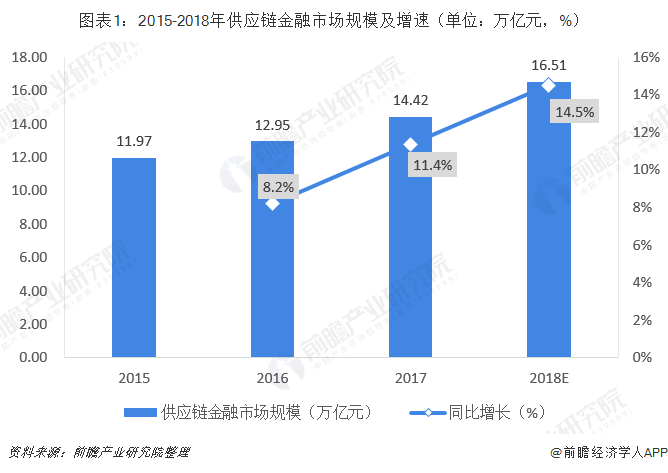 图表1:2015-2018年供应链金融市场规模及增速(单位:万亿元,%)