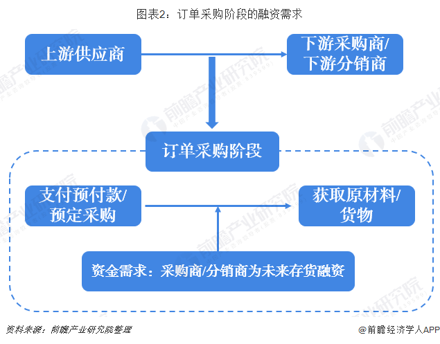 图表2:订单采购阶段的融资需求