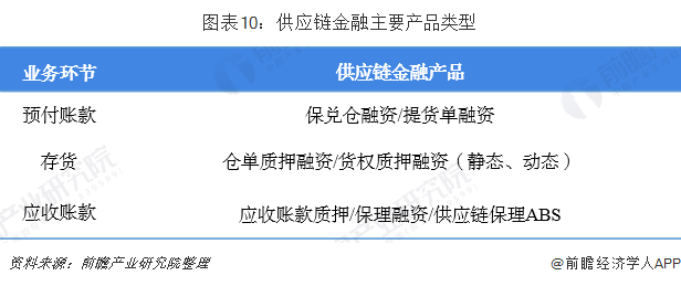 图表10:供应链金融主要产品类型