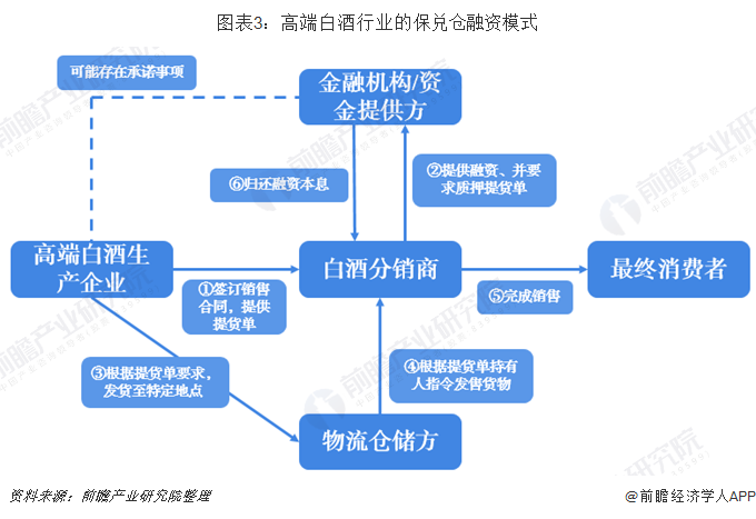 图表3:高端白酒行业的保兑仓融资模式