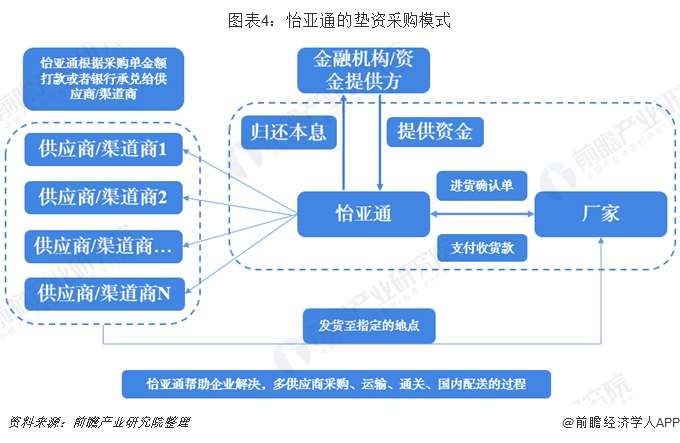 图表4:怡亚通的垫资采购模式
