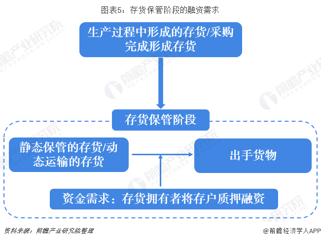 图表5:存货保管阶段的融资需求