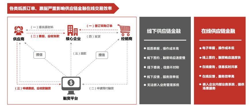 供应链金融政策支持_供应链金融和融资租赁_供应链金融风险案例