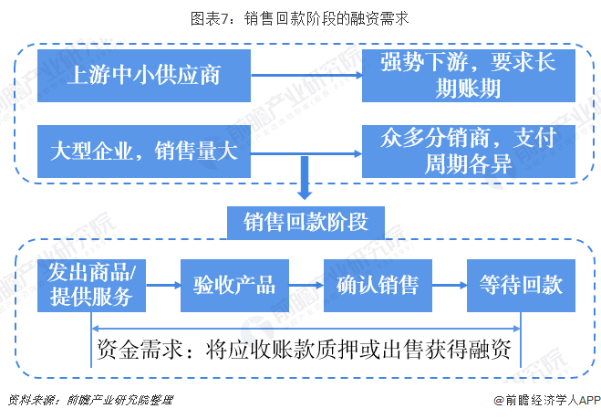 图表7:销售回款阶段的融资需求