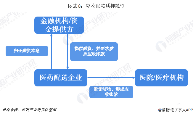 图表8:应收账款质押融资