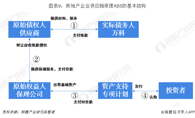 图表9:房地产企业供应链保理ABS的基本结构