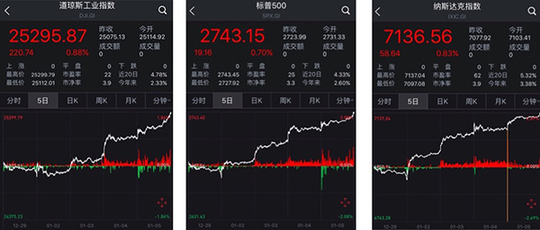 特朗普牛美股牛市分析_美股历史新高_道琼斯历史走势图