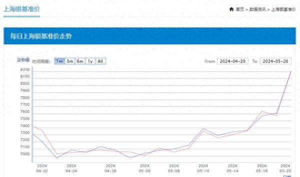 近十年银价走势图_白银价格近11年新高_长沙银价暴涨
