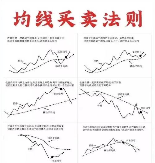 移动平均线买卖时机_均线指标运用_大盘月线半年线