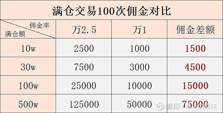 降低股票交易成本技巧_股票佣金是双向收费吗_短线炒股手续费组成