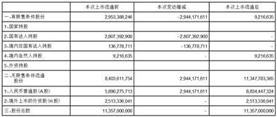 重庆农村商业银行什么时候上市_重庆农村商业银行股本变动情况_重庆农村商业银行限售股上市流通 2023年5月4日