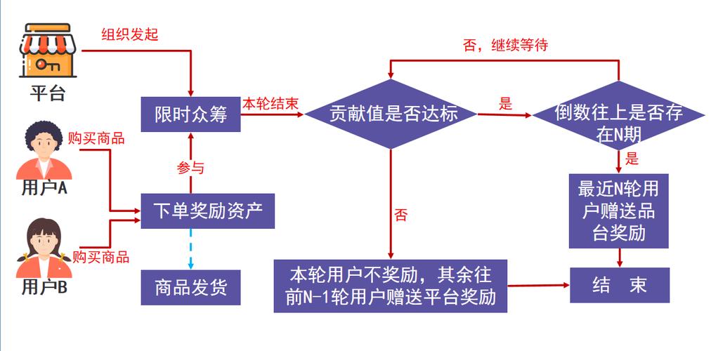 众筹模式发展趋势_中国众筹行业分析_众筹投资