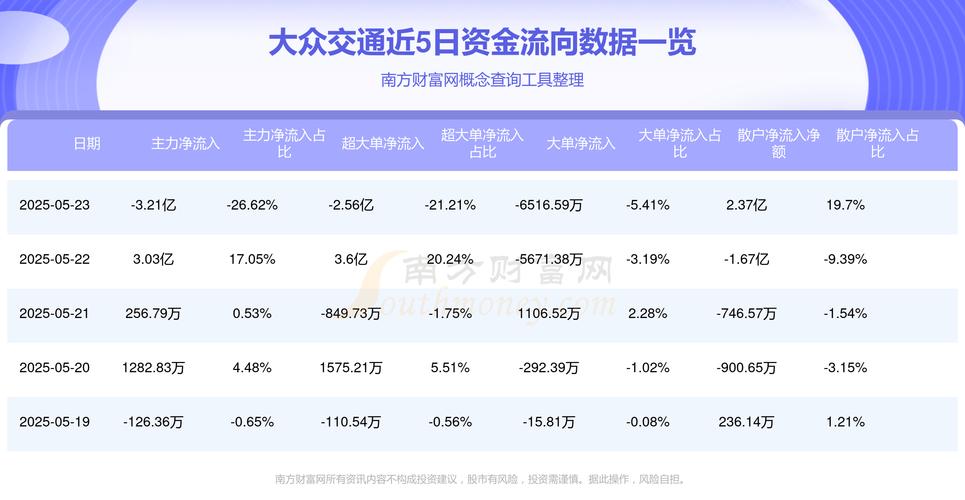 大众交通600611龙虎榜分析_融资融券600611_大众交通主力资金流向