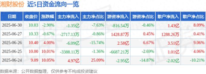 湘财股份融资融券数据解读_湘财股份600095资金流向分析_湘财证券融资融券门槛
