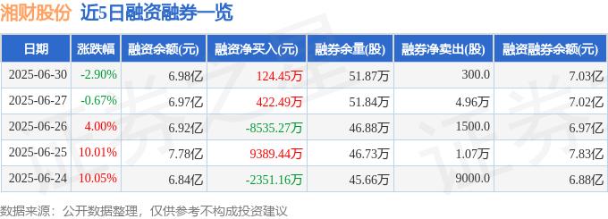 湘财证券融资融券门槛_湘财股份600095资金流向分析_湘财股份融资融券数据解读